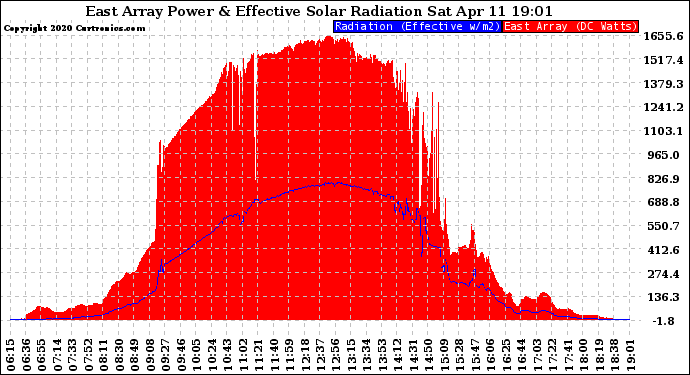 Solar PV/Inverter Performance East Array Power Output & Effective Solar Radiation