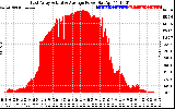 Solar PV/Inverter Performance East Array Actual & Average Power Output