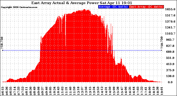 Solar PV/Inverter Performance East Array Actual & Average Power Output