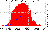 Solar PV/Inverter Performance East Array Actual & Running Average Power Output