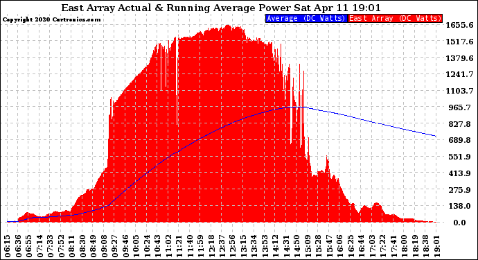 Solar PV/Inverter Performance East Array Actual & Running Average Power Output