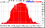 Solar PV/Inverter Performance Total PV Panel Power Output & Solar Radiation