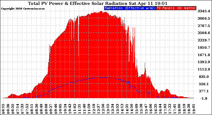 Solar PV/Inverter Performance Total PV Panel Power Output & Effective Solar Radiation