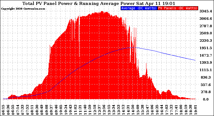 Solar PV/Inverter Performance Total PV Panel & Running Average Power Output