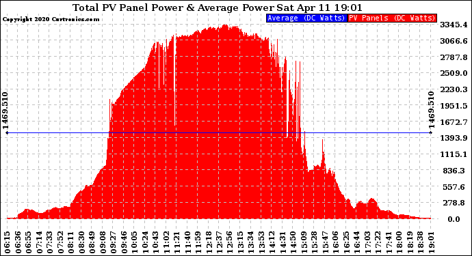 Solar PV/Inverter Performance Total PV Panel Power Output