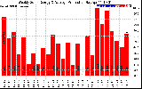 Milwaukee Solar Powered Home WeeklyProduction