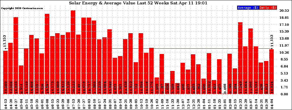 Solar PV/Inverter Performance Weekly Solar Energy Production Value Last 52 Weeks