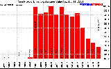 Solar PV/Inverter Performance Yearly Solar Energy Production Value