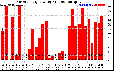 Solar PV/Inverter Performance Daily Solar Energy Production