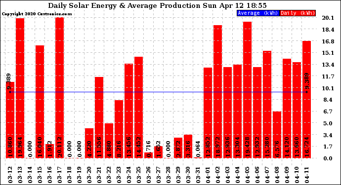 Solar PV/Inverter Performance Daily Solar Energy Production