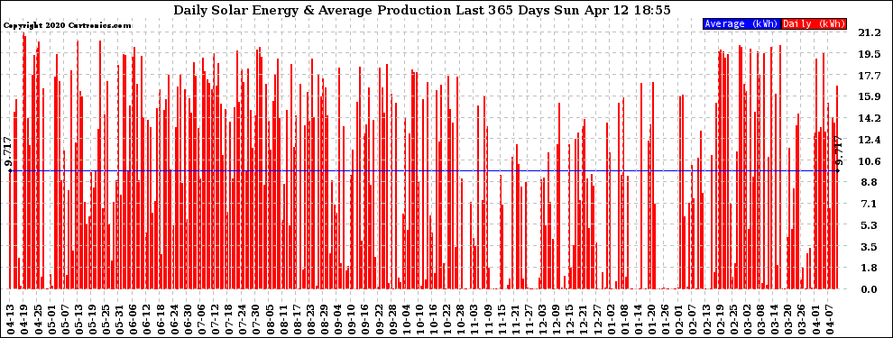 Solar PV/Inverter Performance Daily Solar Energy Production Last 365 Days