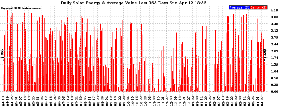 Solar PV/Inverter Performance Daily Solar Energy Production Value Last 365 Days