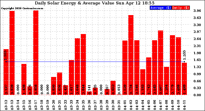 Solar PV/Inverter Performance Daily Solar Energy Production Value