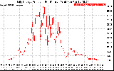 Solar PV/Inverter Performance Daily Energy Production Per Minute