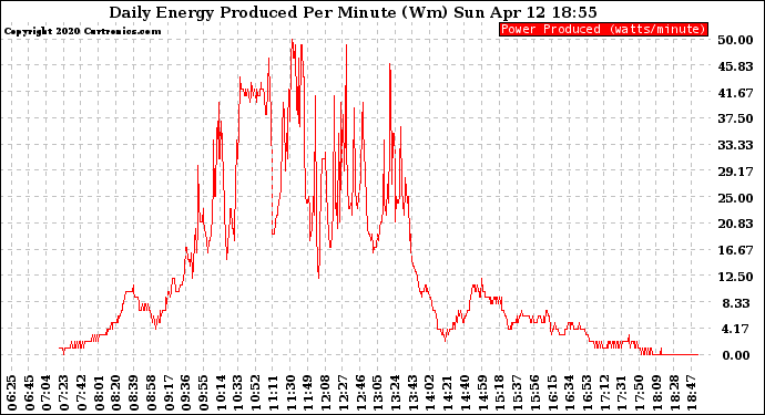 Solar PV/Inverter Performance Daily Energy Production Per Minute