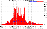 Solar PV/Inverter Performance Grid Power & Solar Radiation