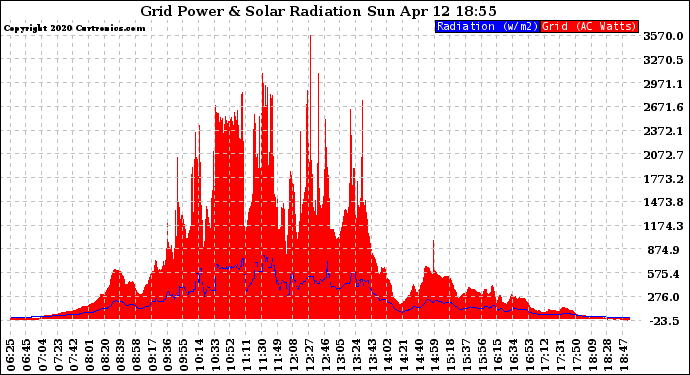 Solar PV/Inverter Performance Grid Power & Solar Radiation