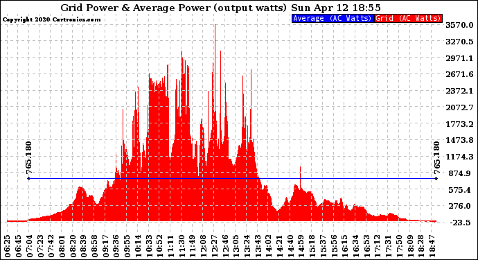 Solar PV/Inverter Performance Inverter Power Output