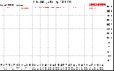 Solar PV/Inverter Performance Grid Voltage