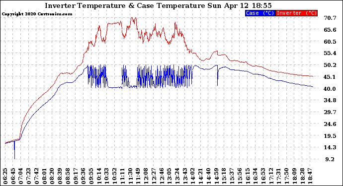 Solar PV/Inverter Performance Inverter Operating Temperature