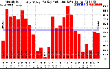 Solar PV/Inverter Performance Monthly Solar Energy Production Average Per Day (KWh)