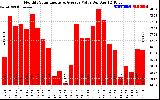 Solar PV/Inverter Performance Monthly Solar Energy Production Value