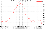 Solar PV/Inverter Performance Outdoor Temperature