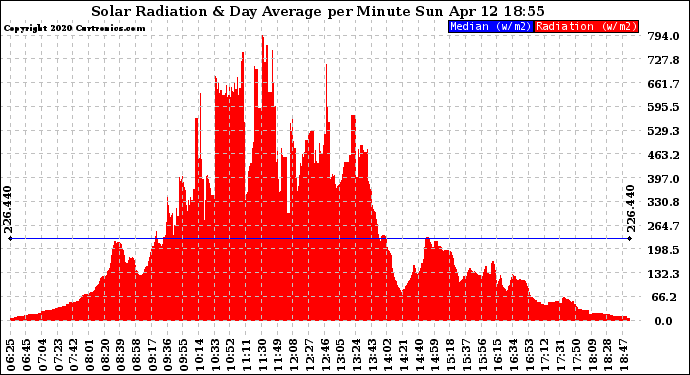 Solar PV/Inverter Performance Solar Radiation & Day Average per Minute