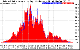 Solar PV/Inverter Performance Solar Radiation & Effective Solar Radiation per Minute