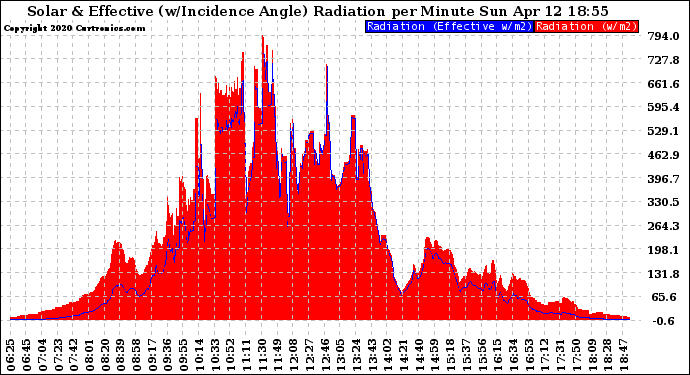 Solar PV/Inverter Performance Solar Radiation & Effective Solar Radiation per Minute