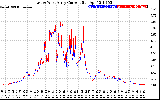 Solar PV/Inverter Performance Photovoltaic Panel Current Output