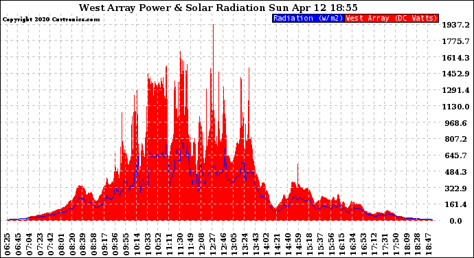 Solar PV/Inverter Performance West Array Power Output & Solar Radiation