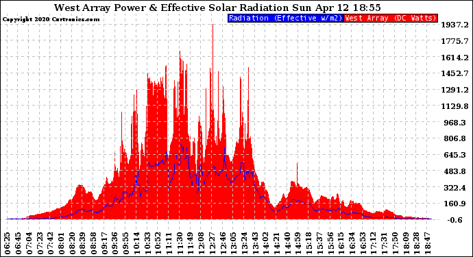 Solar PV/Inverter Performance West Array Power Output & Effective Solar Radiation