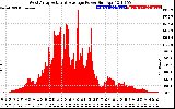 Solar PV/Inverter Performance West Array Actual & Average Power Output