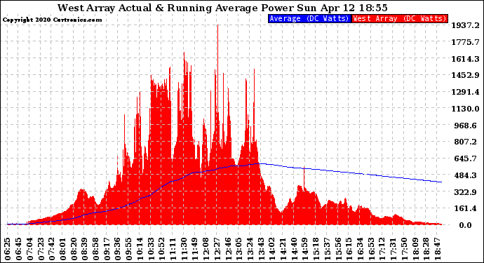 Solar PV/Inverter Performance West Array Actual & Running Average Power Output