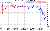 Solar PV/Inverter Performance Photovoltaic Panel Voltage Output