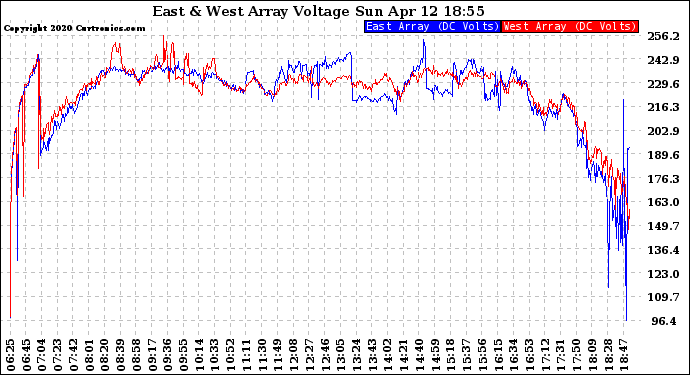 Solar PV/Inverter Performance Photovoltaic Panel Voltage Output