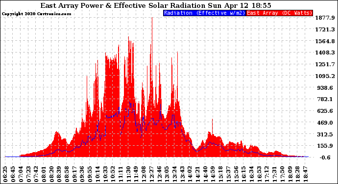 Solar PV/Inverter Performance East Array Power Output & Effective Solar Radiation