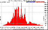 Solar PV/Inverter Performance East Array Actual & Average Power Output