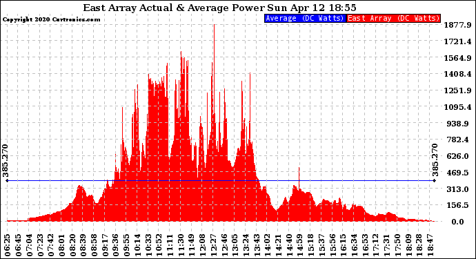 Solar PV/Inverter Performance East Array Actual & Average Power Output