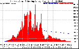 Solar PV/Inverter Performance East Array Actual & Running Average Power Output