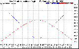 Solar PV/Inverter Performance Sun Altitude Angle & Sun Incidence Angle on PV Panels