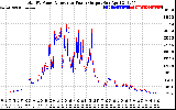 Solar PV/Inverter Performance PV Panel Power Output & Inverter Power Output