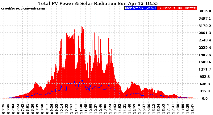 Solar PV/Inverter Performance Total PV Panel Power Output & Solar Radiation