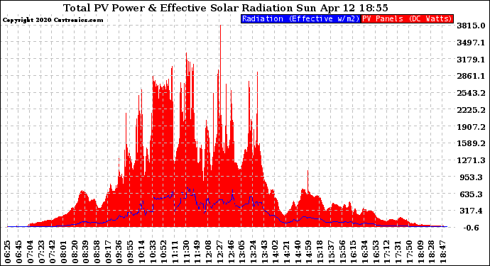 Solar PV/Inverter Performance Total PV Panel Power Output & Effective Solar Radiation