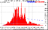 Solar PV/Inverter Performance Total PV Panel & Running Average Power Output