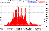 Solar PV/Inverter Performance Total PV Panel Power Output