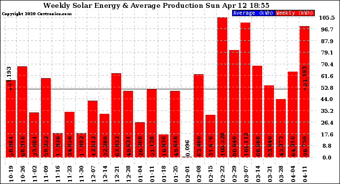 Solar PV/Inverter Performance Weekly Solar Energy Production