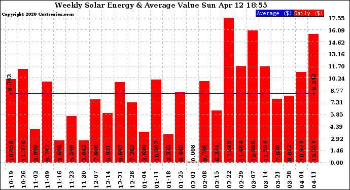 Solar PV/Inverter Performance Weekly Solar Energy Production Value