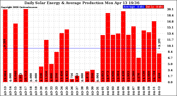 Solar PV/Inverter Performance Daily Solar Energy Production